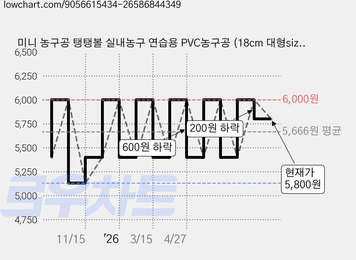 미니 농구공 탱탱볼 실내농구 연습용 PVC농구공 (18cm 대형size), 1개 가격 변동 차트, 현재가 5,800원, 관측 최저가 5,130원