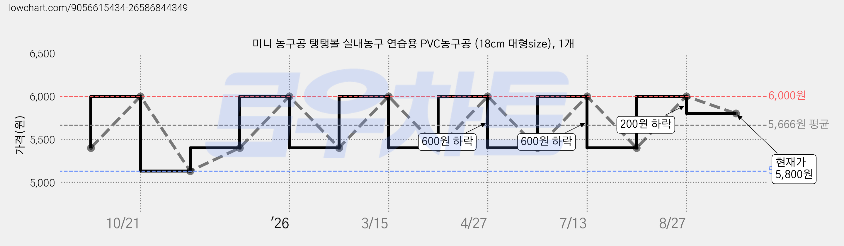 미니 농구공 탱탱볼 실내농구 연습용 PVC농구공 (18cm 대형size), 1개 가격 변동 차트, 현재가 5,800원, 관측 최저가 5,130원