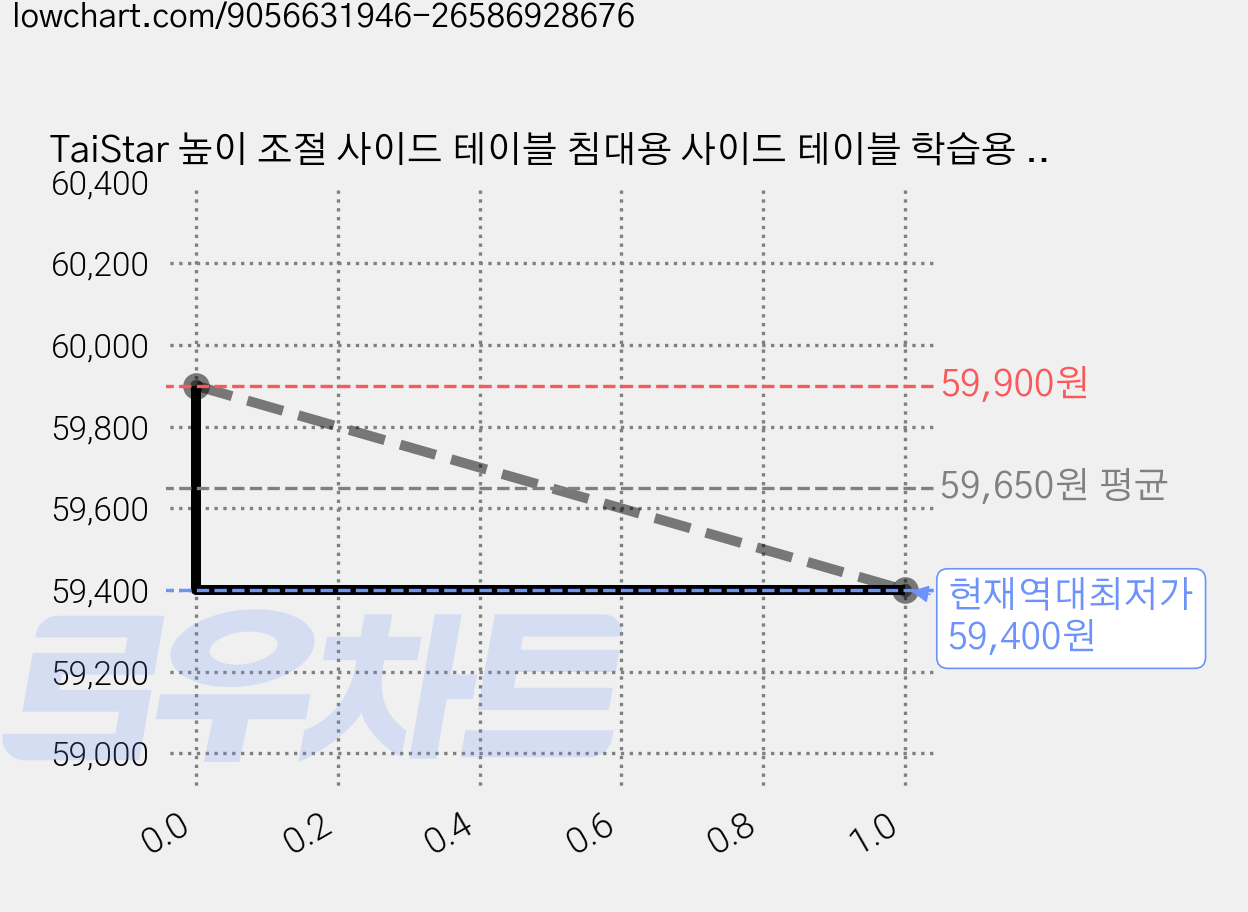 TaiStar 높이 조절 사이드 테이블 침대용 사이드 테이블 학습용 테이블 사무용 테이블 이동식 보조 테이블T856-008, 화이트140x40 가격 변동 차트, 현재가 59,400원, 역대최저가