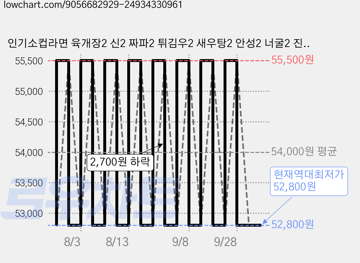 인기소컵라면 육개장2 신2 짜파2 튀김우2 새우탕2 안성2 너굴2 진매2 진순2 스낵2 참깨2 열2 누들매2 누들우2 불닭2 곰탕2 삼양2 도시락2 김치도2 김치사발2, 1박스 가격 변동 차트, 현재가 52,800원, 역대최저가