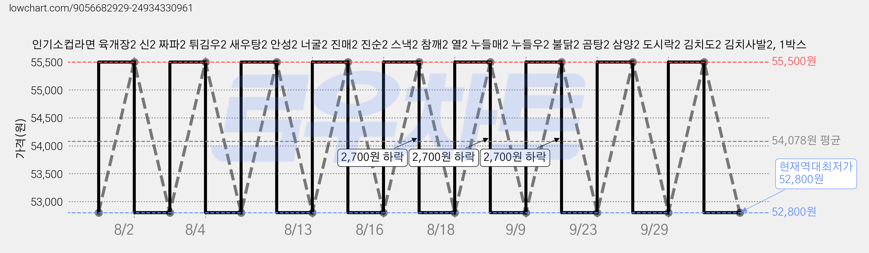 인기소컵라면 육개장2 신2 짜파2 튀김우2 새우탕2 안성2 너굴2 진매2 진순2 스낵2 참깨2 열2 누들매2 누들우2 불닭2 곰탕2 삼양2 도시락2 김치도2 김치사발2, 1박스 가격 변동 차트, 현재가 52,800원, 역대최저가