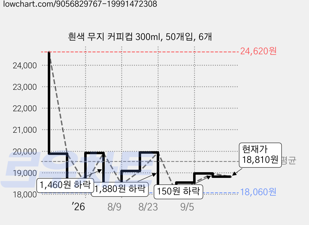 흰색 무지 커피컵 300ml, 50개입, 6개 가격 변동 차트, 현재가 18,810원, 관측 최저가 18,060원