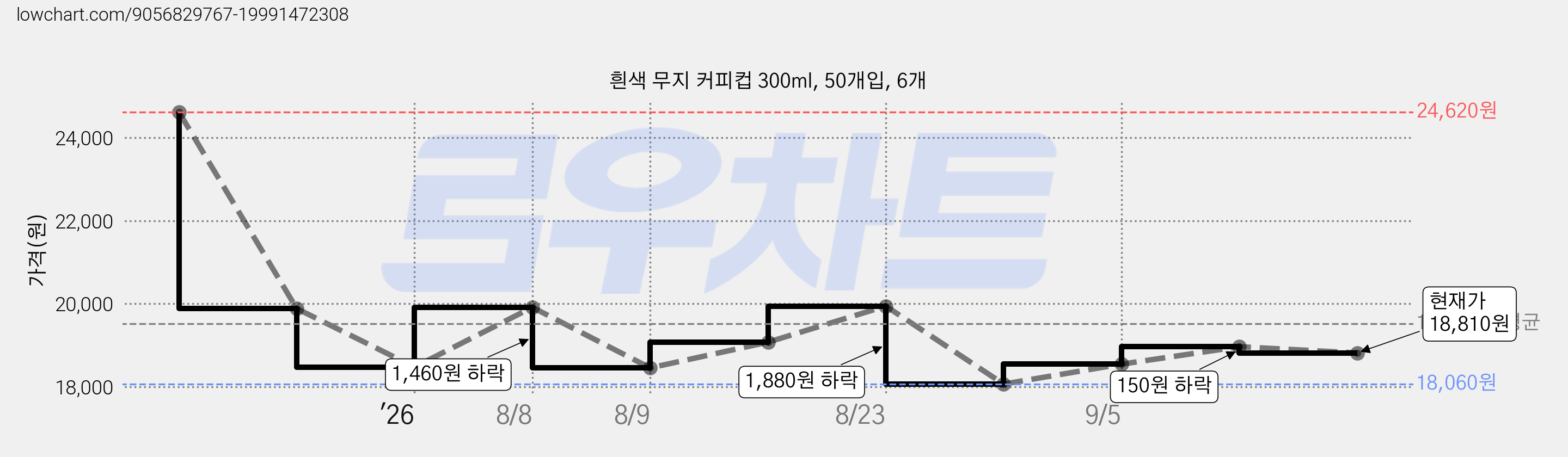 흰색 무지 커피컵 300ml, 50개입, 6개 가격 변동 차트, 현재가 18,810원, 관측 최저가 18,060원