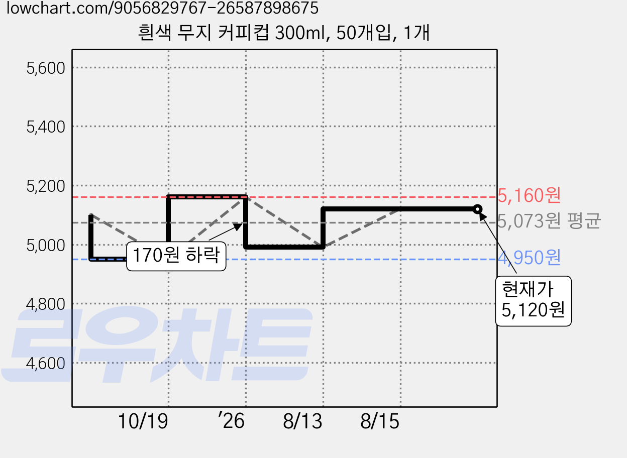 흰색 무지 커피컵 300ml, 50개입, 1개 가격 변동 차트, 현재가 5,120원, 관측 최저가 4,950원