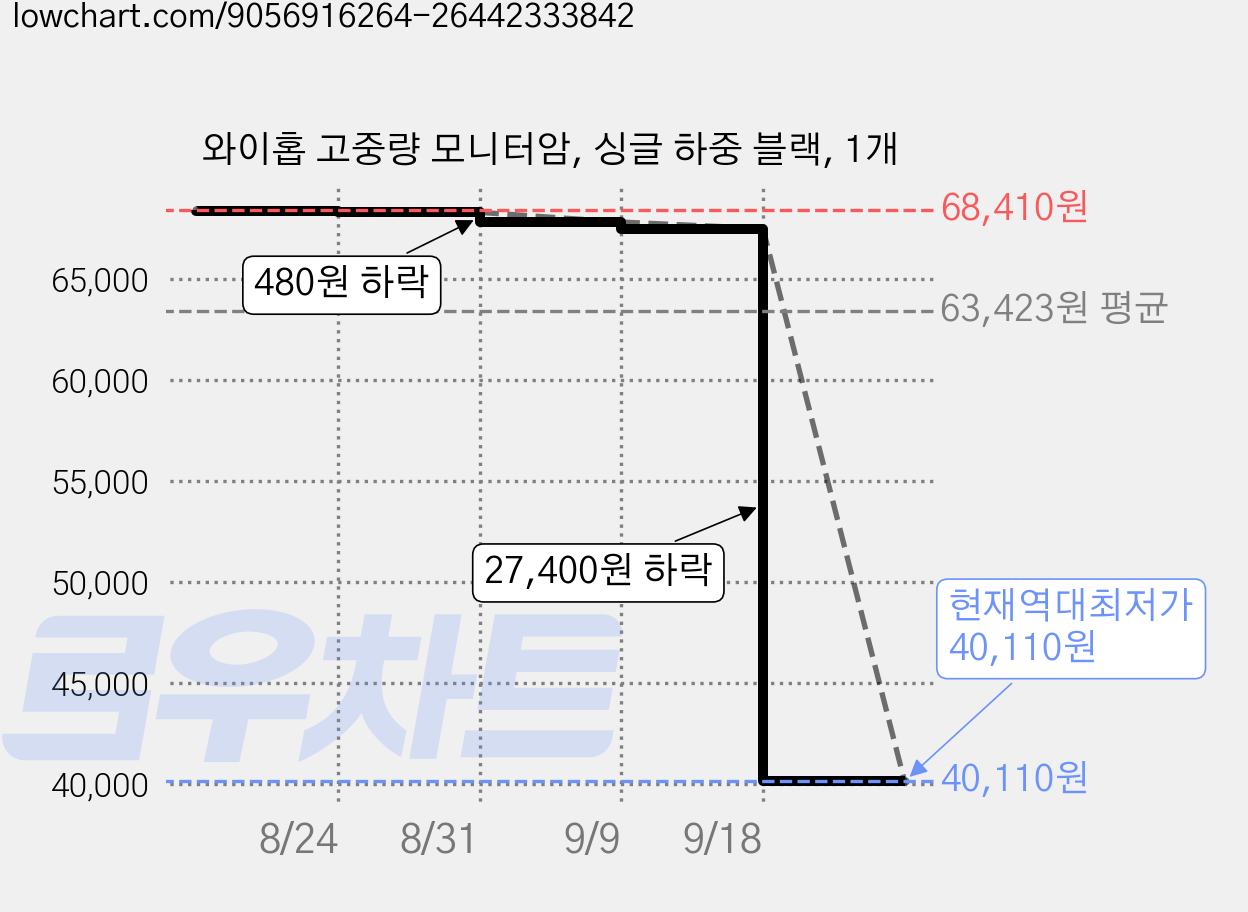 와이홉 고중량 모니터암, 싱글 하중 블랙, 1개 가격 변동 차트, 현재가 40,110원, 역대최저가