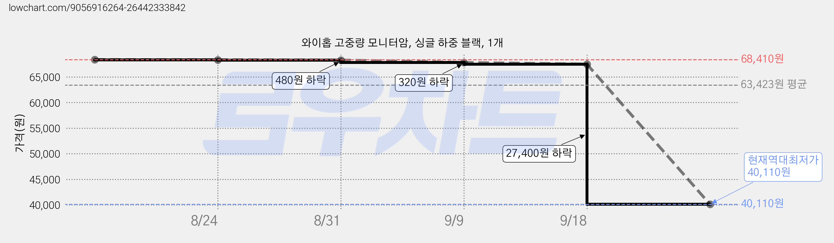 와이홉 고중량 모니터암, 싱글 하중 블랙, 1개 가격 변동 차트, 현재가 40,110원, 역대최저가