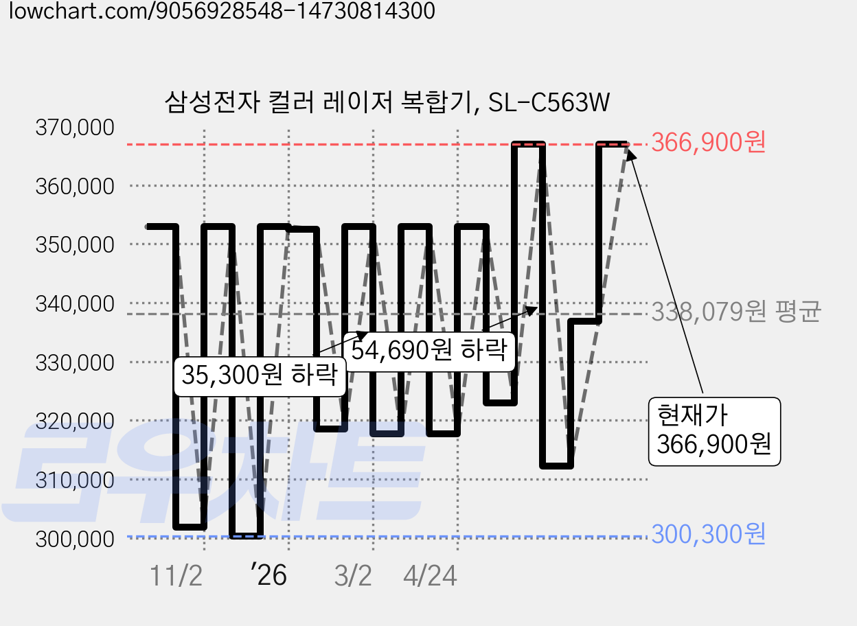 삼성전자 컬러 레이저 복합기, SL-C563W 가격 변동 차트, 현재가 366,900원, 관측 최저가 300,300원