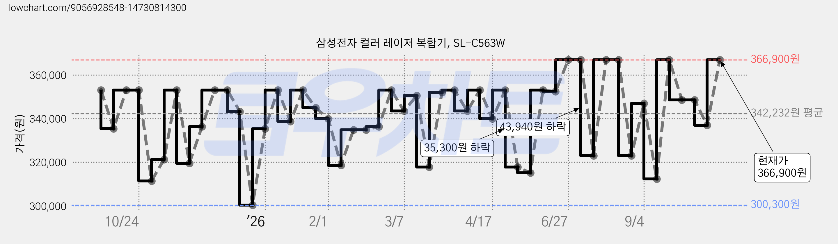 삼성전자 컬러 레이저 복합기, SL-C563W 가격 변동 차트, 현재가 366,900원, 관측 최저가 300,300원