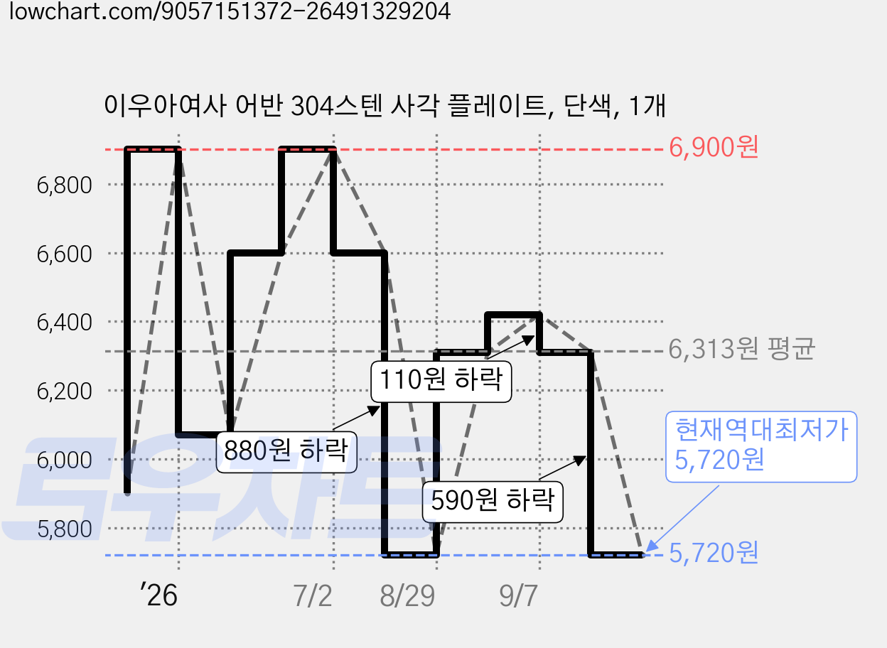 이우아여사 어반 304스텐 사각 플레이트, 단색, 1개 가격 변동 차트, 현재가 5,720원, 역대최저가