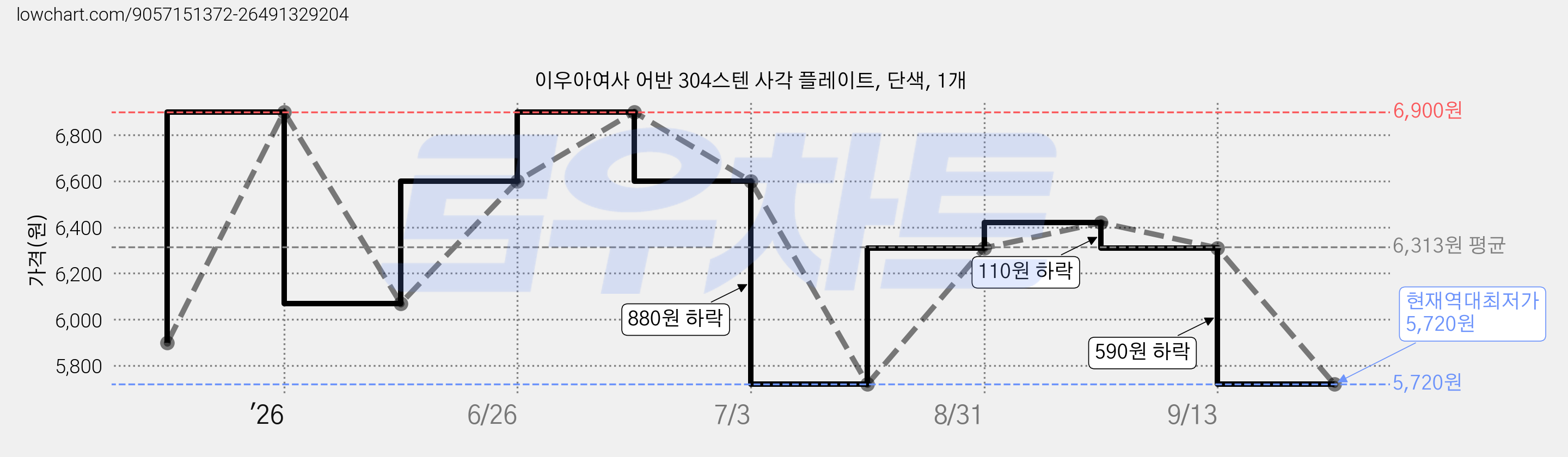 이우아여사 어반 304스텐 사각 플레이트, 단색, 1개 가격 변동 차트, 현재가 5,720원, 역대최저가