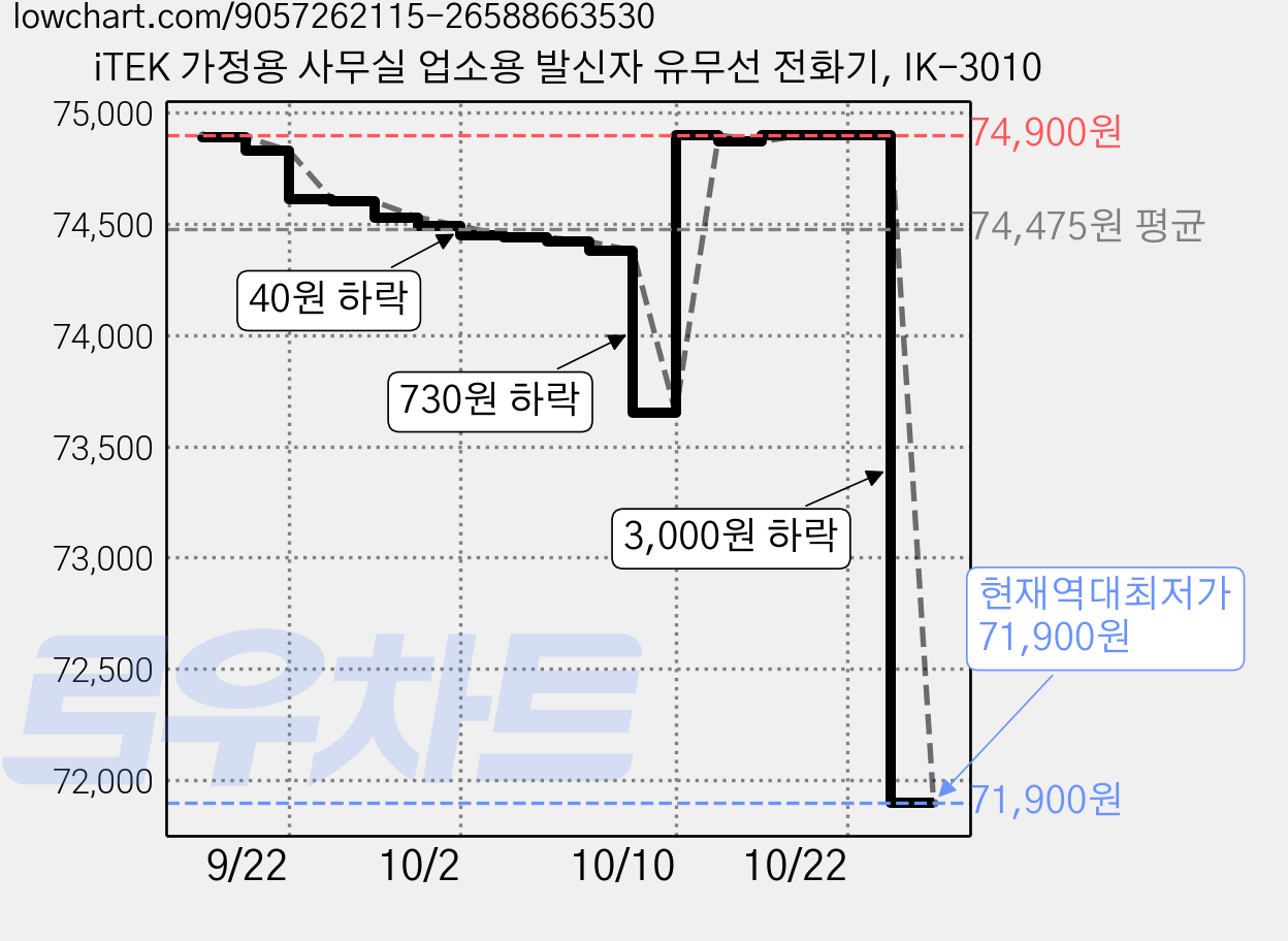 iTEK 가정용 사무실 업소용 발신자 유무선 전화기, IK-3010 가격 변동 차트, 현재가 71,900원, 역대최저가
