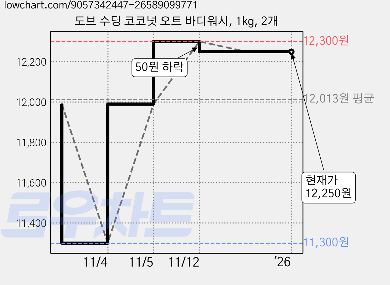 도브 수딩 코코넛 오트 바디워시, 1kg, 2개 가격 변동 차트, 현재가 12,250원, 관측 최저가 11,300원