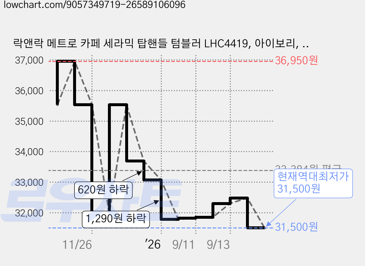 락앤락 메트로 카페 세라믹 탑핸들 텀블러 LHC4419, 아이보리, 1개, 900ml 가격 변동 차트, 현재가 31,500원, 역대최저가