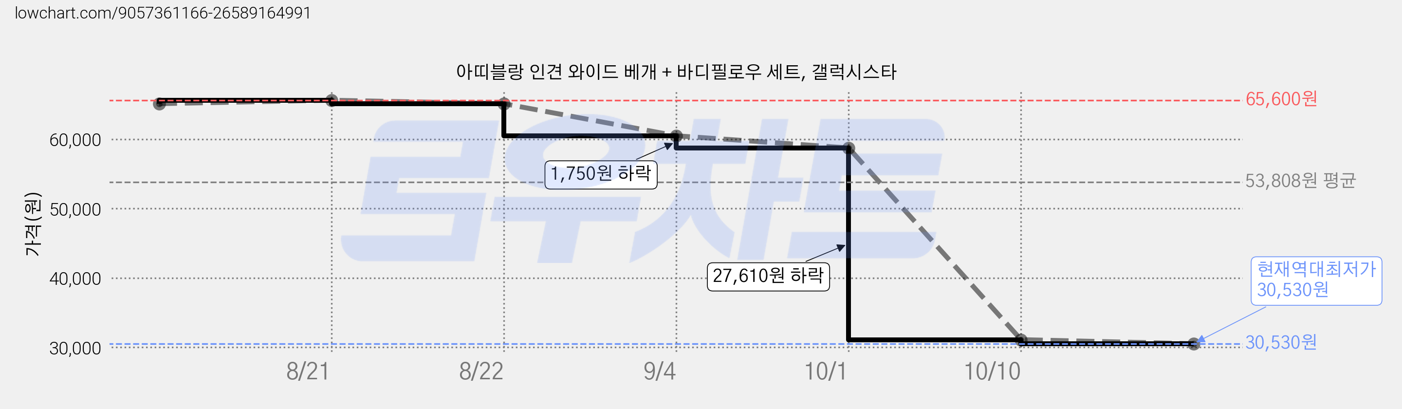 아띠블랑 인견 와이드 베개 + 바디필로우 세트, 갤럭시스타 가격 변동 차트, 현재가 30,530원, 역대최저가
