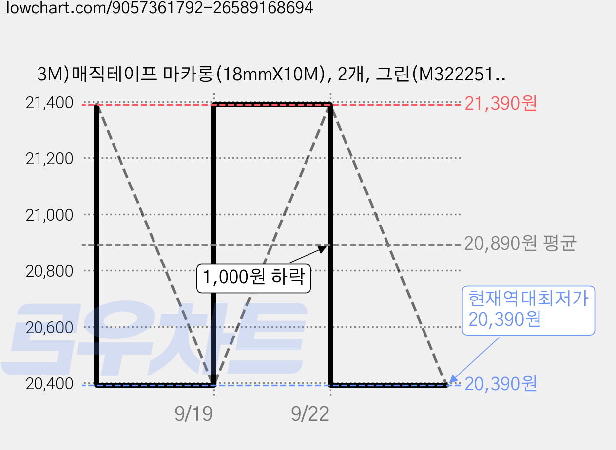 3M)매직테이프 마카롱(18mmX10M), 2개, 그린(M322251) 가격 변동 차트, 현재가 20,390원, 역대최저가