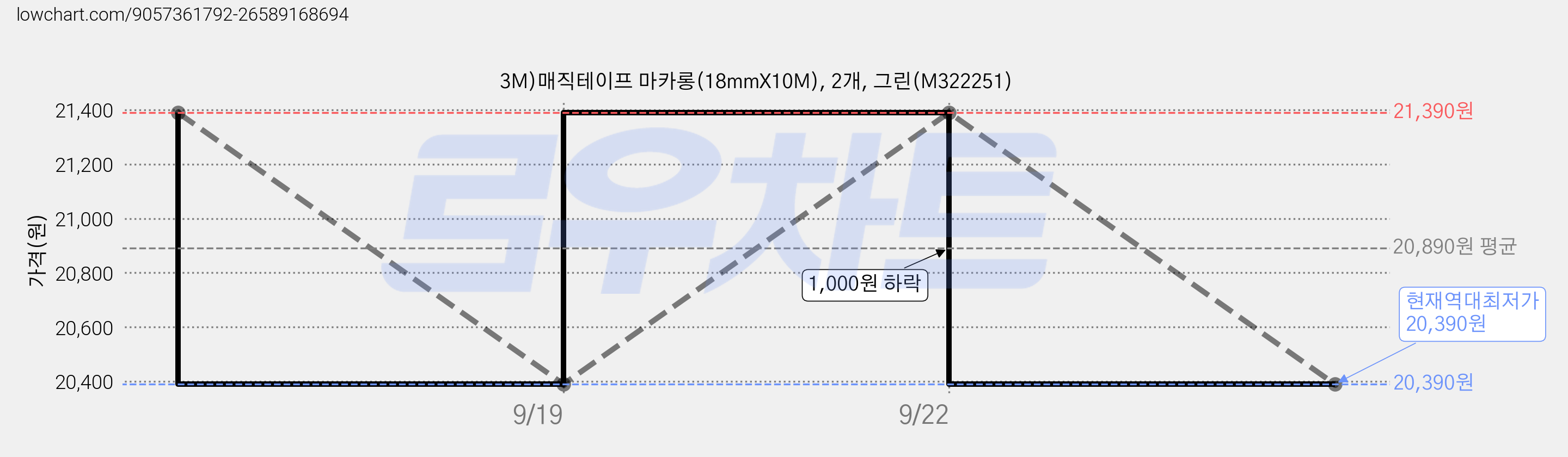 3M)매직테이프 마카롱(18mmX10M), 2개, 그린(M322251) 가격 변동 차트, 현재가 20,390원, 역대최저가