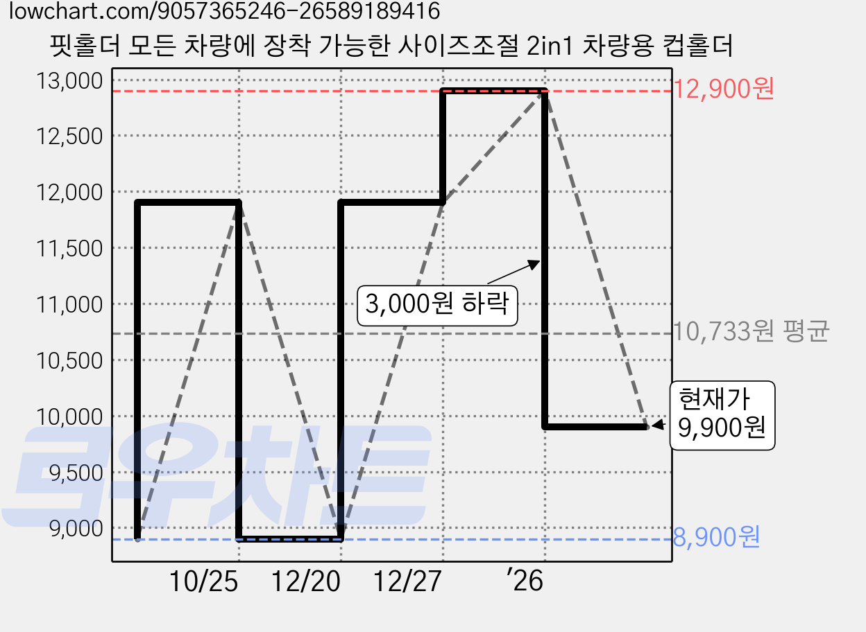 핏홀더 모든 차량에 장착 가능한 사이즈조절 2in1 차량용 컵홀더 가격 변동 차트, 현재가 9,900원, 관측 최저가 8,900원