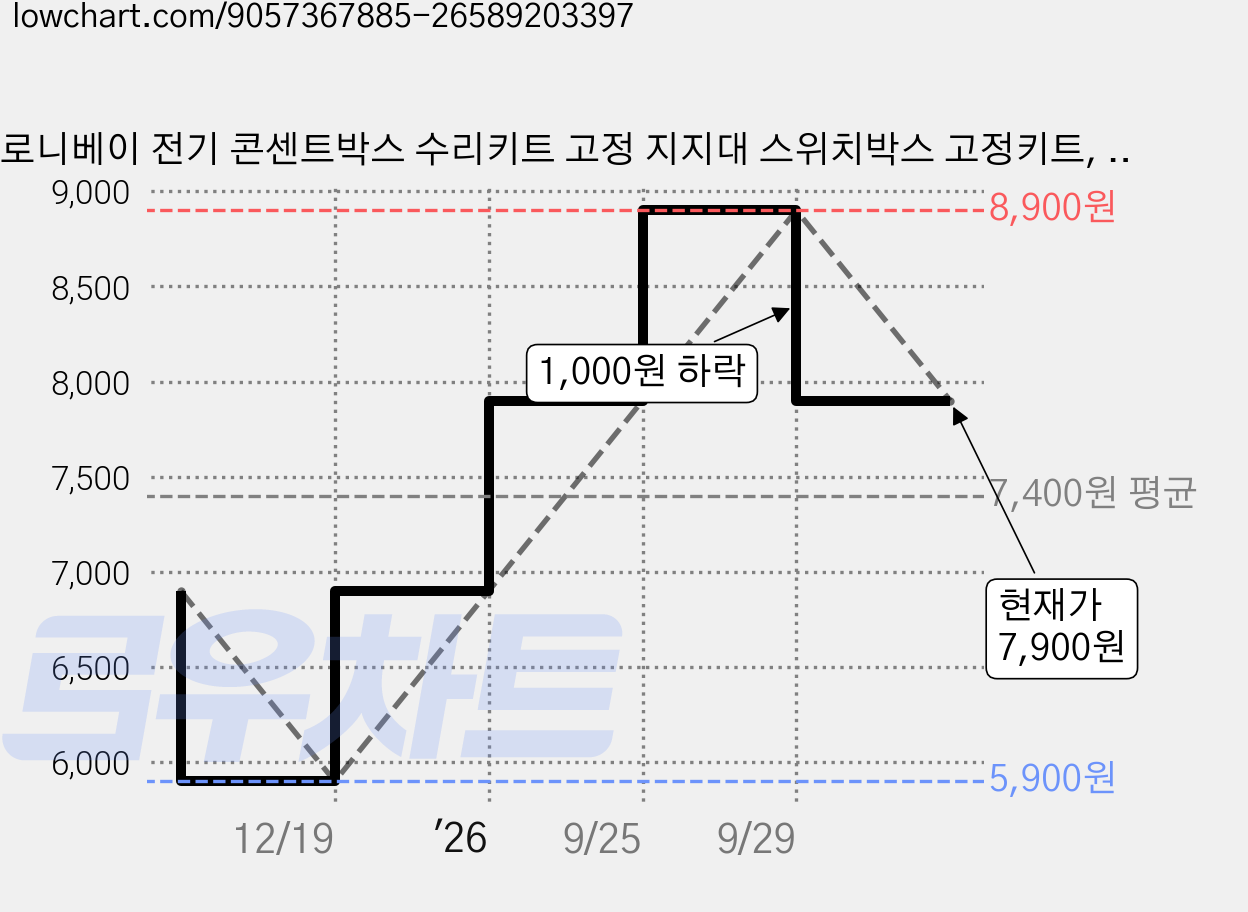 로니베이 전기 콘센트박스 수리키트 고정 지지대 스위치박스 고정키트, 1세트, 혼합 가격 변동 차트, 현재가 7,900원, 관측 최저가 5,900원