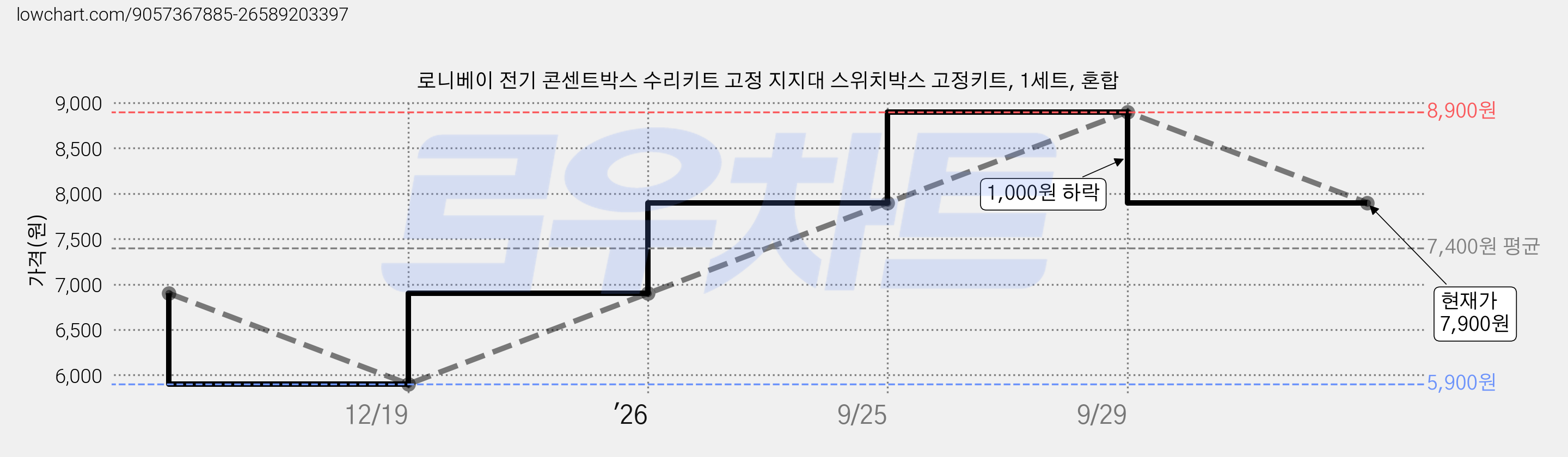 로니베이 전기 콘센트박스 수리키트 고정 지지대 스위치박스 고정키트, 1세트, 혼합 가격 변동 차트, 현재가 7,900원, 관측 최저가 5,900원