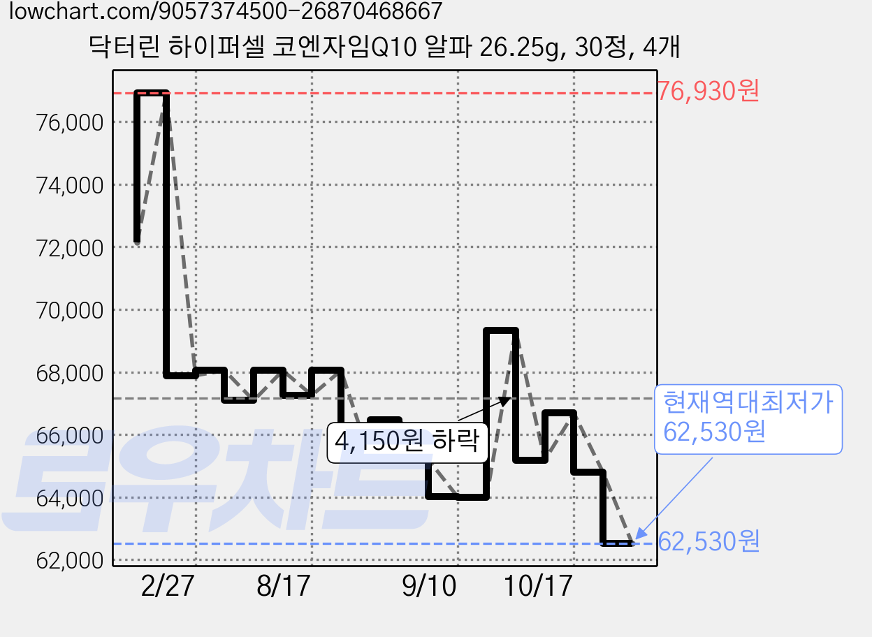 닥터린 하이퍼셀 코엔자임Q10 알파 26.25g, 30정, 4개 가격 변동 차트, 현재가 62,530원, 역대최저가
