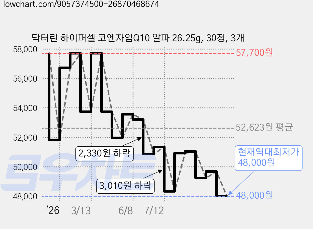 닥터린 하이퍼셀 코엔자임Q10 알파 26.25g, 30정, 3개 가격 변동 차트, 현재가 48,000원, 역대최저가