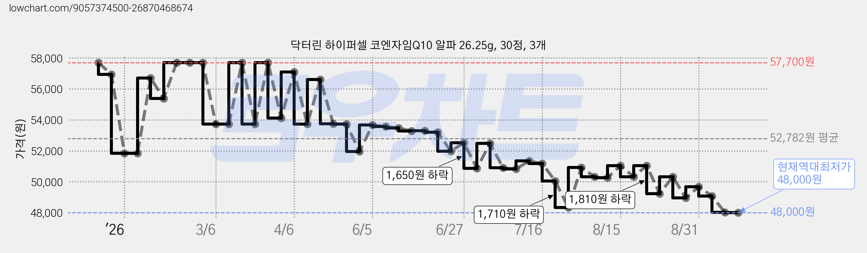 닥터린 하이퍼셀 코엔자임Q10 알파 26.25g, 30정, 3개 가격 변동 차트, 현재가 48,000원, 역대최저가