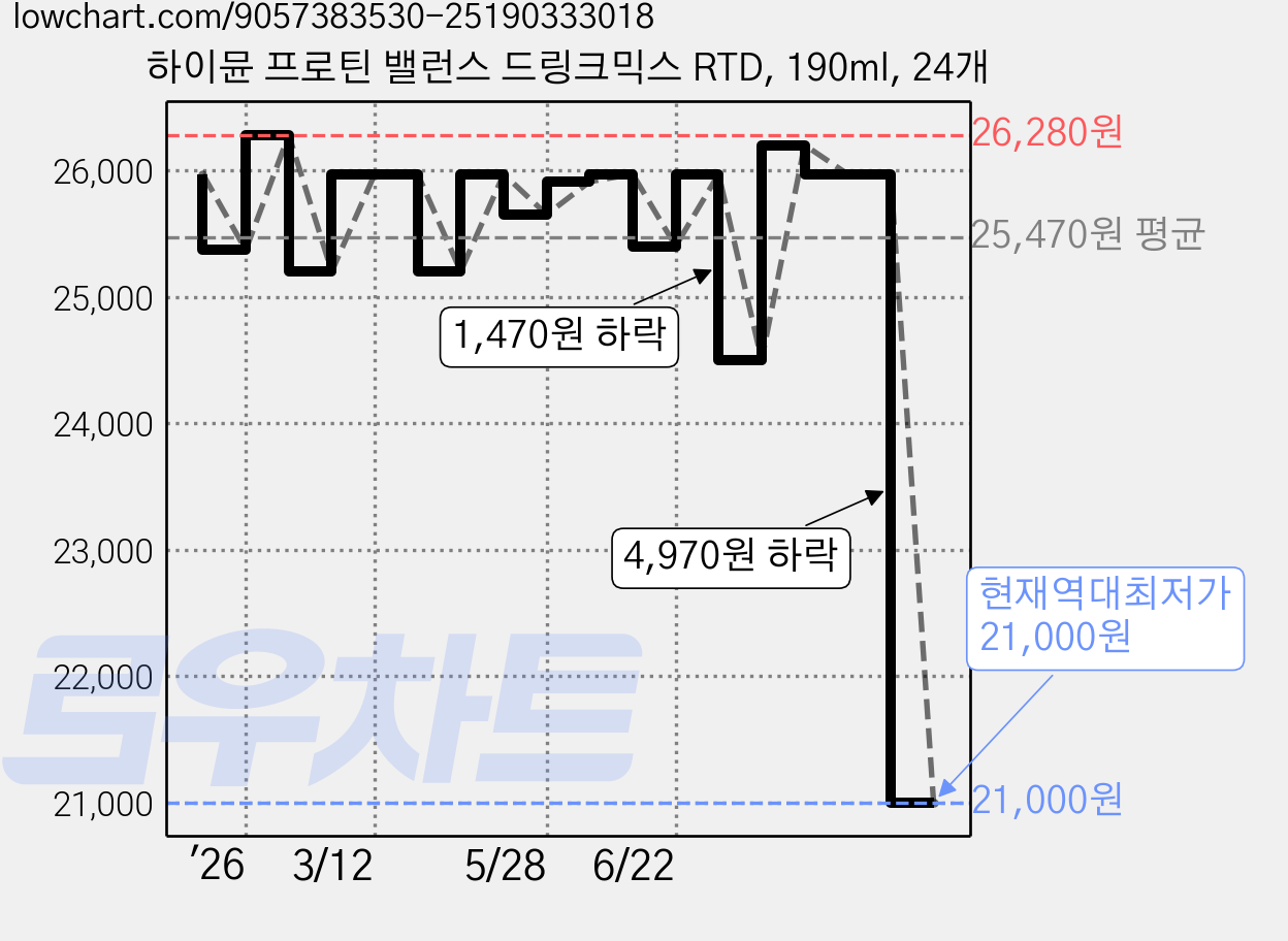 하이뮨 프로틴 밸런스 드링크믹스 RTD, 190ml, 24개 가격 변동 차트, 현재가 21,000원, 역대최저가