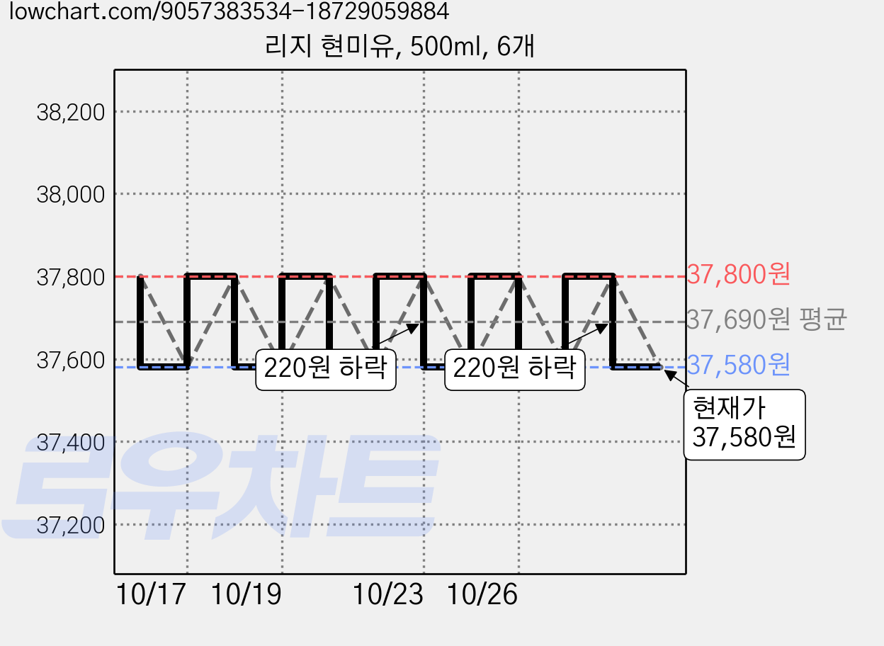 리지 현미유, 500ml, 6개 가격 변동 차트, 현재가 37,580원, 관측 최저가 35,910원