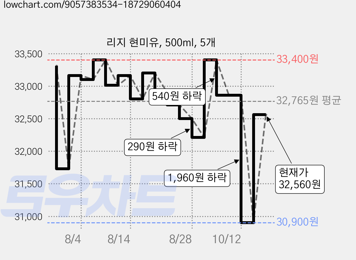 리지 현미유, 500ml, 5개 가격 변동 차트, 현재가 32,560원, 관측 최저가 30,900원