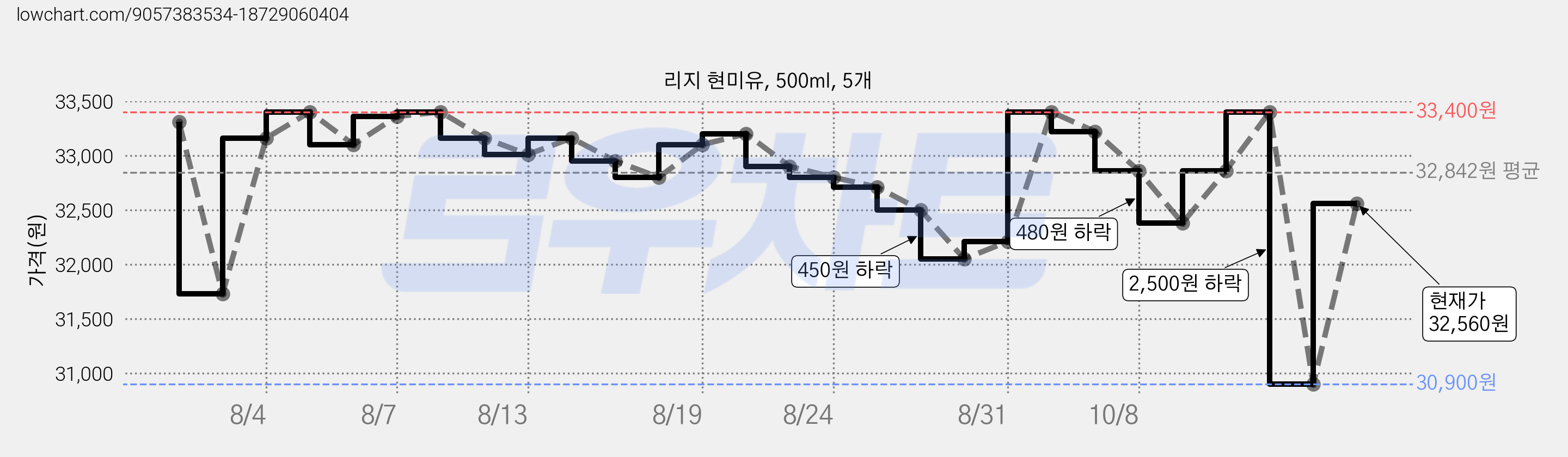 리지 현미유, 500ml, 5개 가격 변동 차트, 현재가 32,560원, 관측 최저가 30,900원