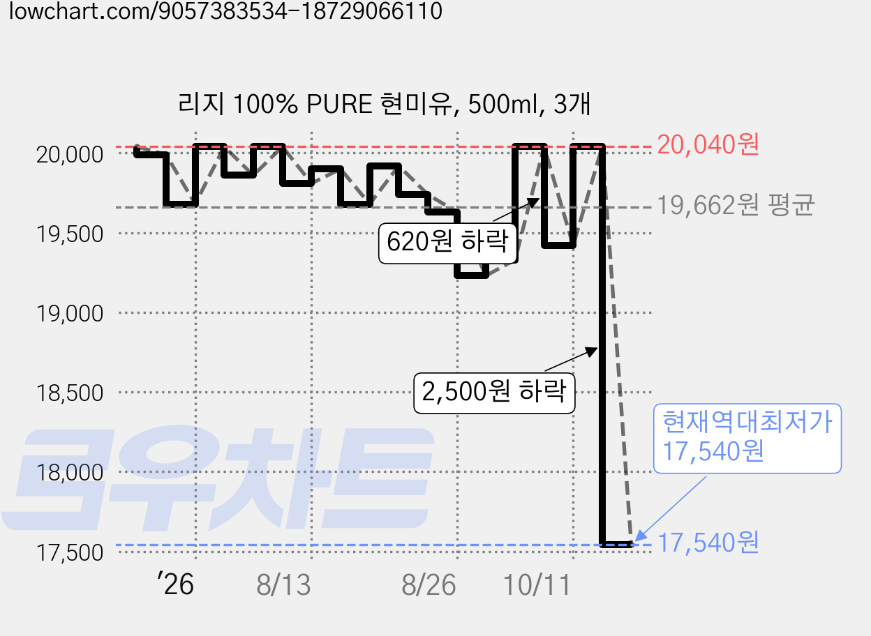 리지 100% PURE 현미유, 500ml, 3개 가격 변동 차트, 현재가 17,540원, 역대최저가