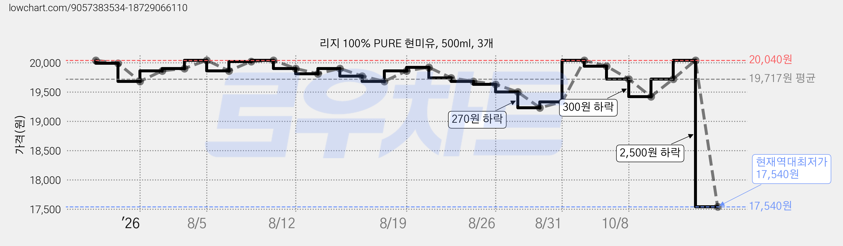 리지 100% PURE 현미유, 500ml, 3개 가격 변동 차트, 현재가 17,540원, 역대최저가