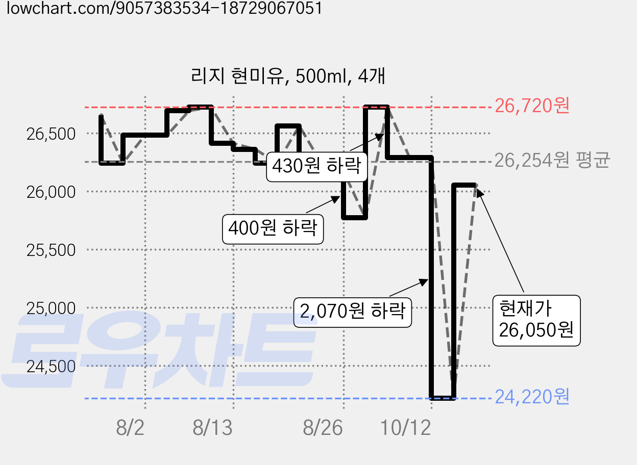리지 현미유, 500ml, 4개 가격 변동 차트, 현재가 26,050원, 관측 최저가 24,220원