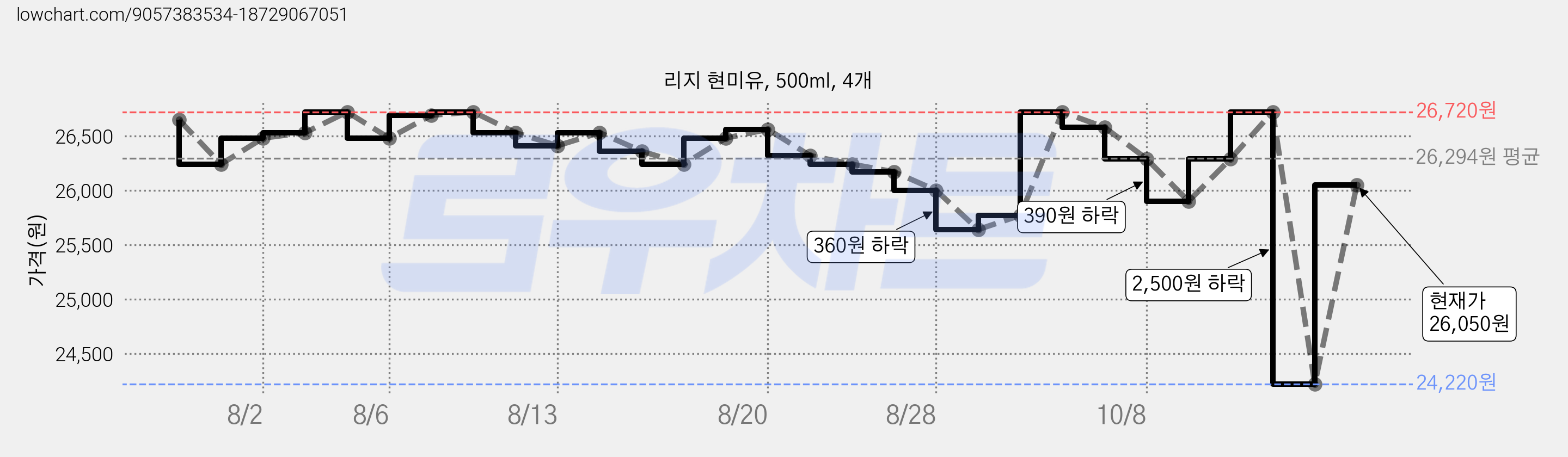 리지 현미유, 500ml, 4개 가격 변동 차트, 현재가 26,050원, 관측 최저가 24,220원