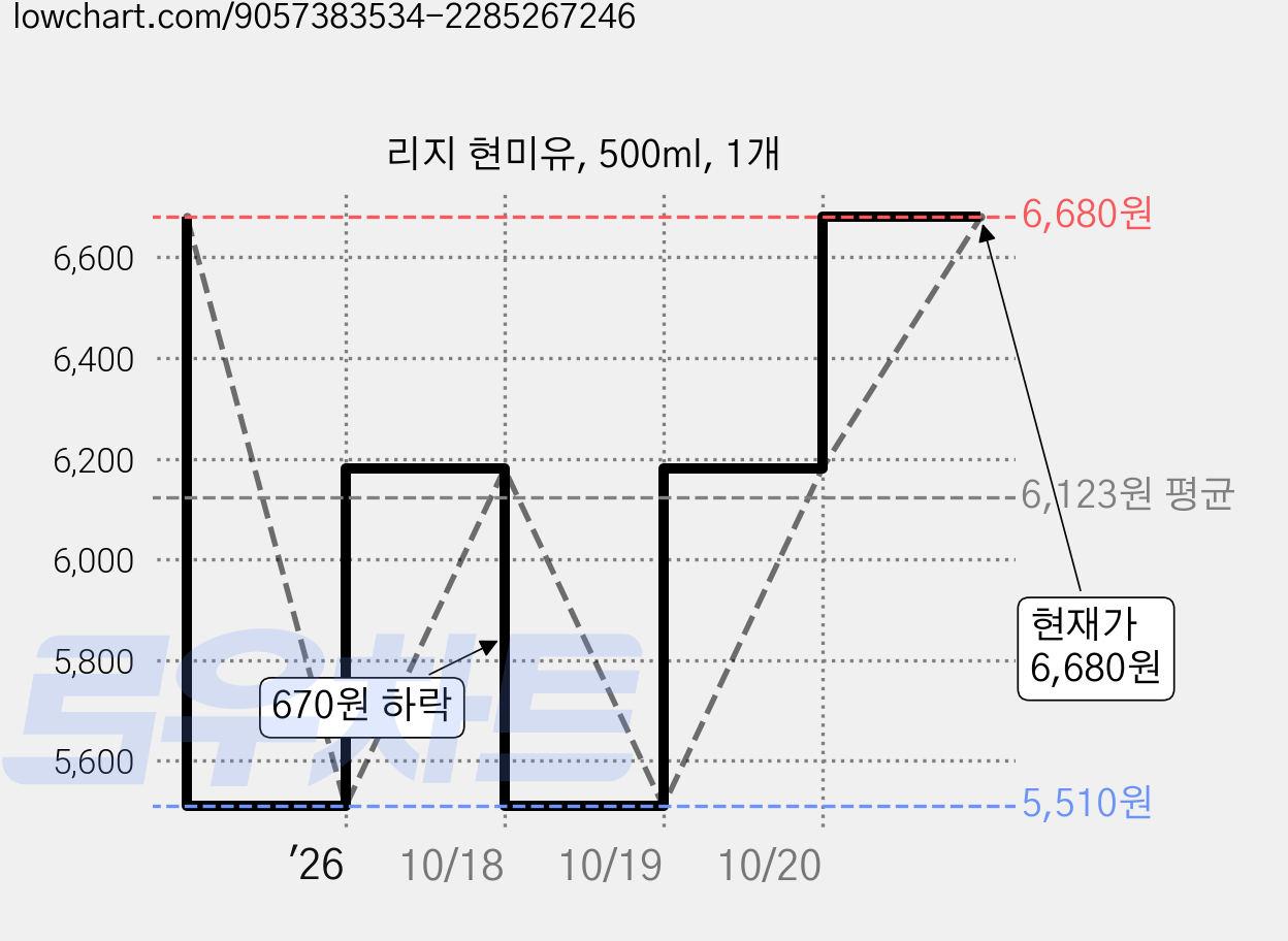 리지 현미유, 500ml, 1개 가격 변동 차트, 현재가 6,680원, 관측 최저가 5,510원