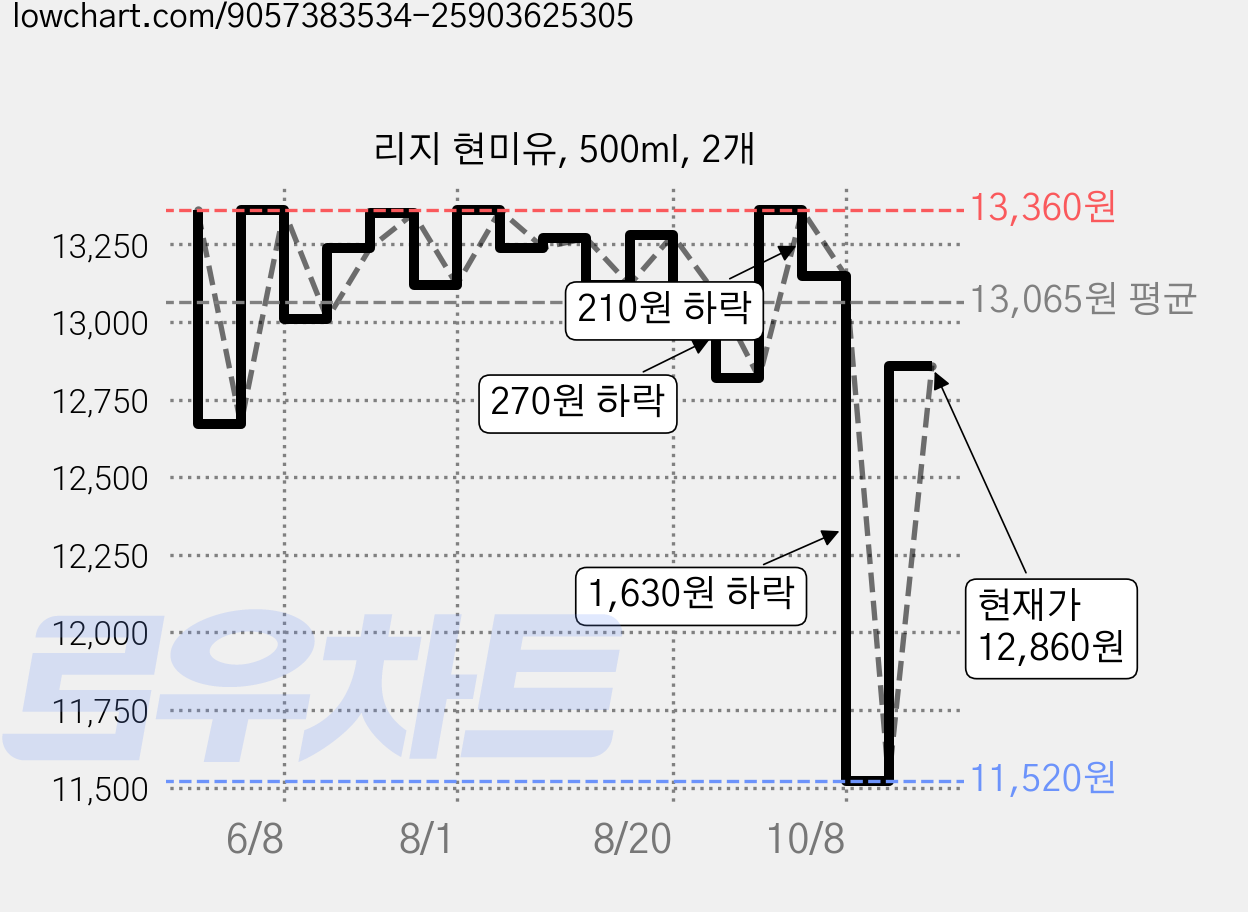 리지 현미유, 500ml, 2개 가격 변동 차트, 현재가 12,860원, 관측 최저가 11,520원