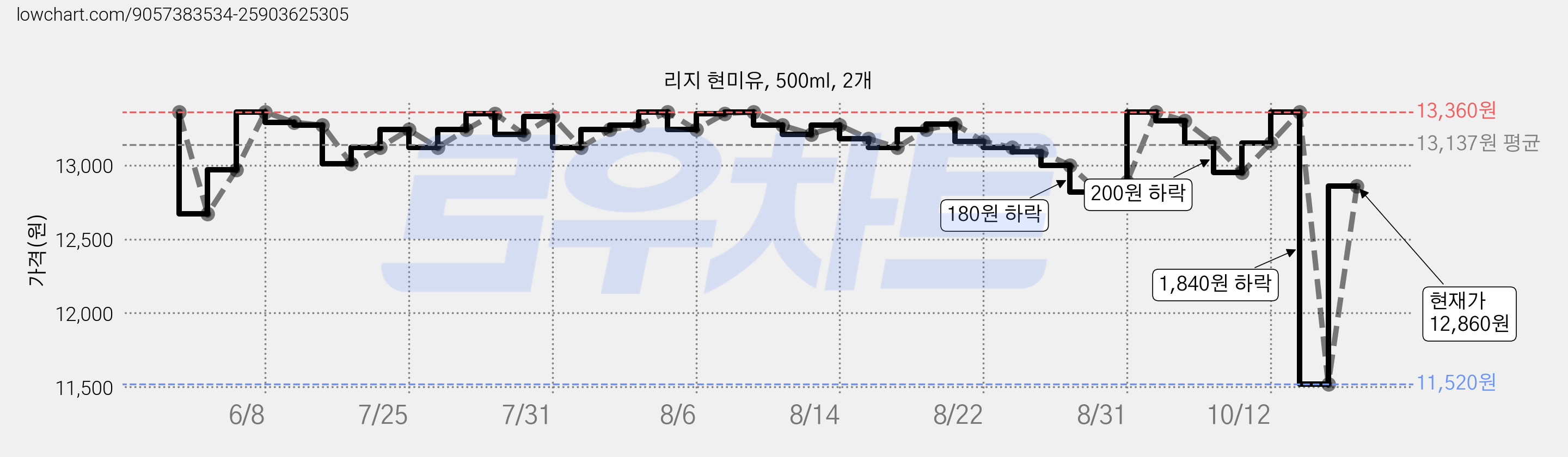 리지 현미유, 500ml, 2개 가격 변동 차트, 현재가 12,860원, 관측 최저가 11,520원