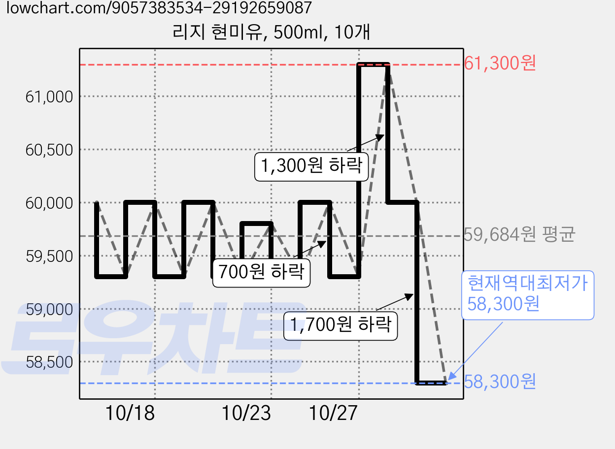 리지 현미유, 500ml, 10개 가격 변동 차트, 현재가 58,300원, 역대최저가