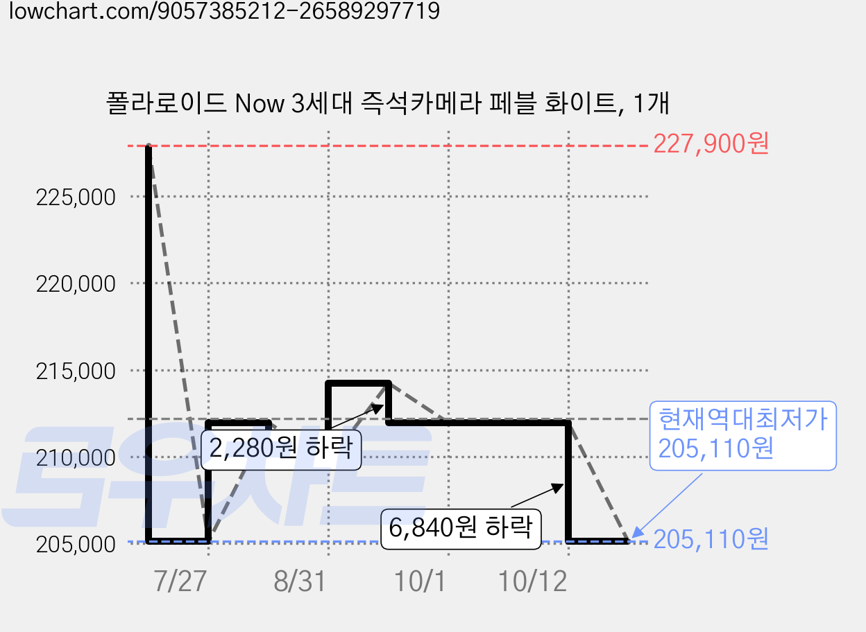 폴라로이드 Now 3세대 즉석카메라 페블 화이트, 1개 가격 변동 차트, 현재가 205,110원, 역대최저가