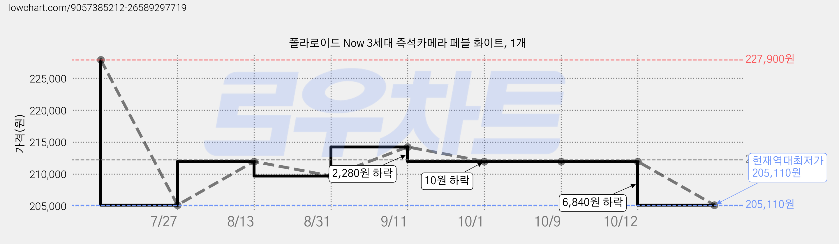 폴라로이드 Now 3세대 즉석카메라 페블 화이트, 1개 가격 변동 차트, 현재가 205,110원, 역대최저가