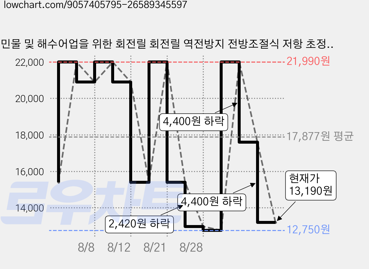 민물 및 해수어업을 위한 회전릴 회전릴 역전방지 전방조절식 저항 초정밀 기어로아 낚시릴 7.2:1 왼손릴, 검정색 가격 변동 차트, 현재가 13,190원, 관측 최저가 12,750원