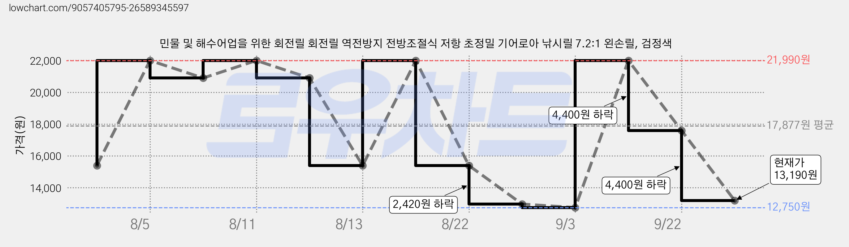 민물 및 해수어업을 위한 회전릴 회전릴 역전방지 전방조절식 저항 초정밀 기어로아 낚시릴 7.2:1 왼손릴, 검정색 가격 변동 차트, 현재가 13,190원, 관측 최저가 12,750원