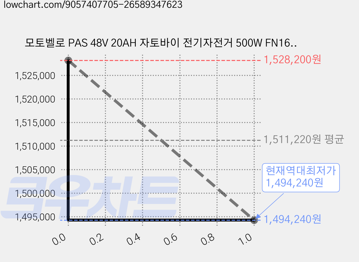 모토벨로 PAS 48V 20AH 자토바이 전기자전거 500W FN16 고객직접설치, 블랙, 알루미늄 가격 변동 차트, 현재가 1,494,240원, 역대최저가