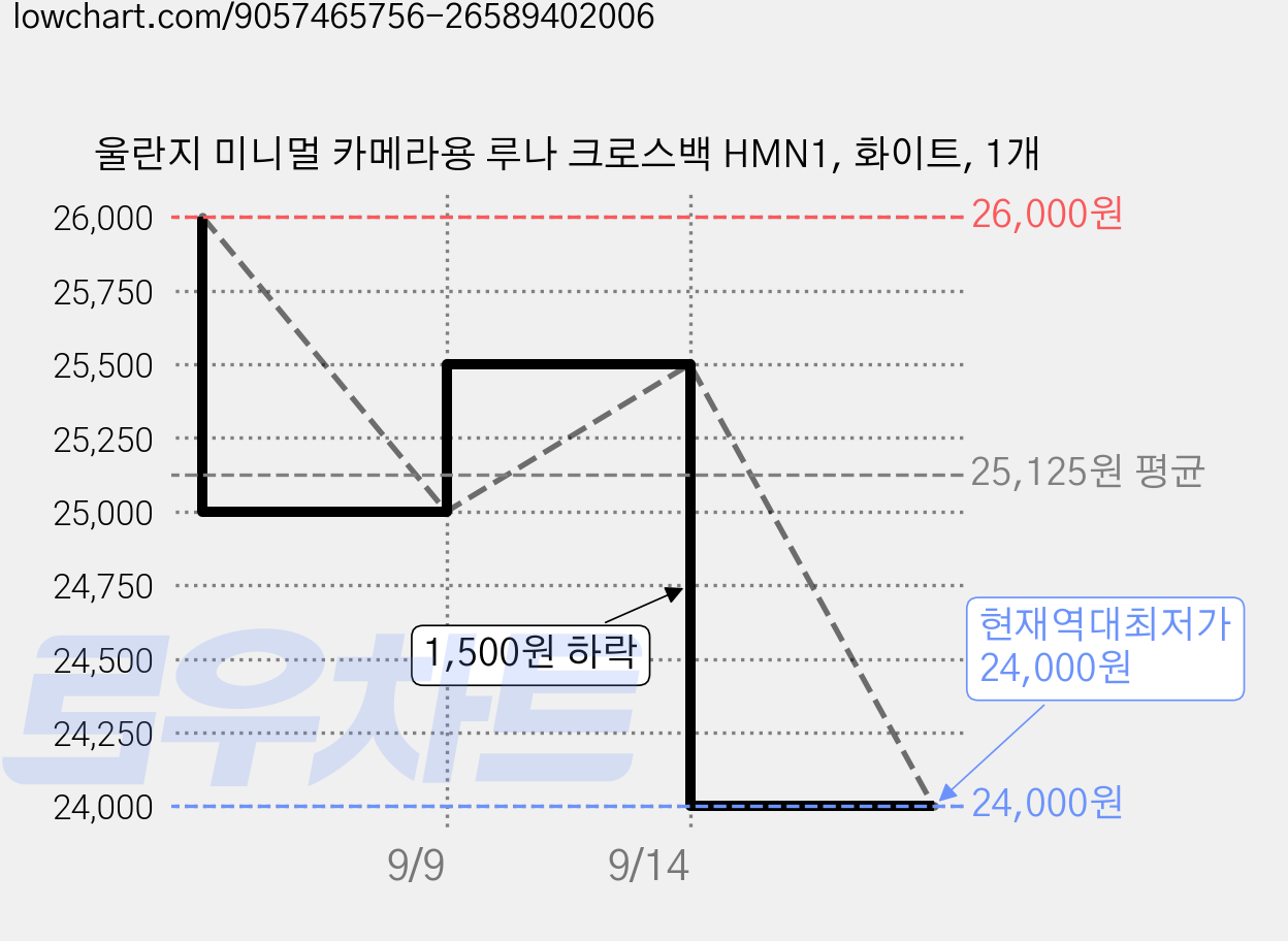 울란지 미니멀 카메라용 루나 크로스백 HMN1, 화이트, 1개 가격 변동 차트, 현재가 24,000원, 역대최저가