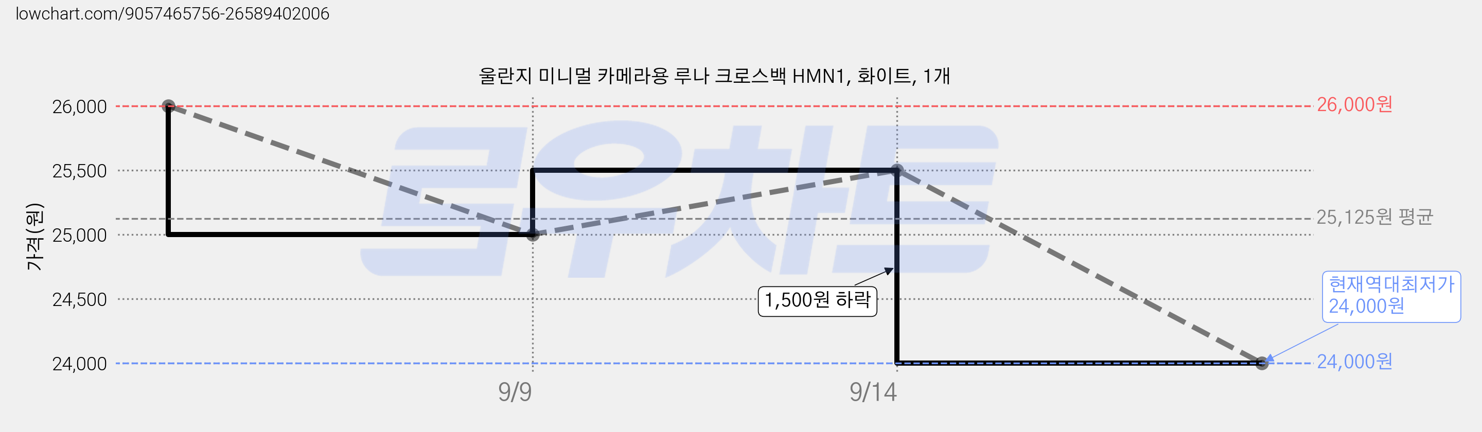 울란지 미니멀 카메라용 루나 크로스백 HMN1, 화이트, 1개 가격 변동 차트, 현재가 24,000원, 역대최저가