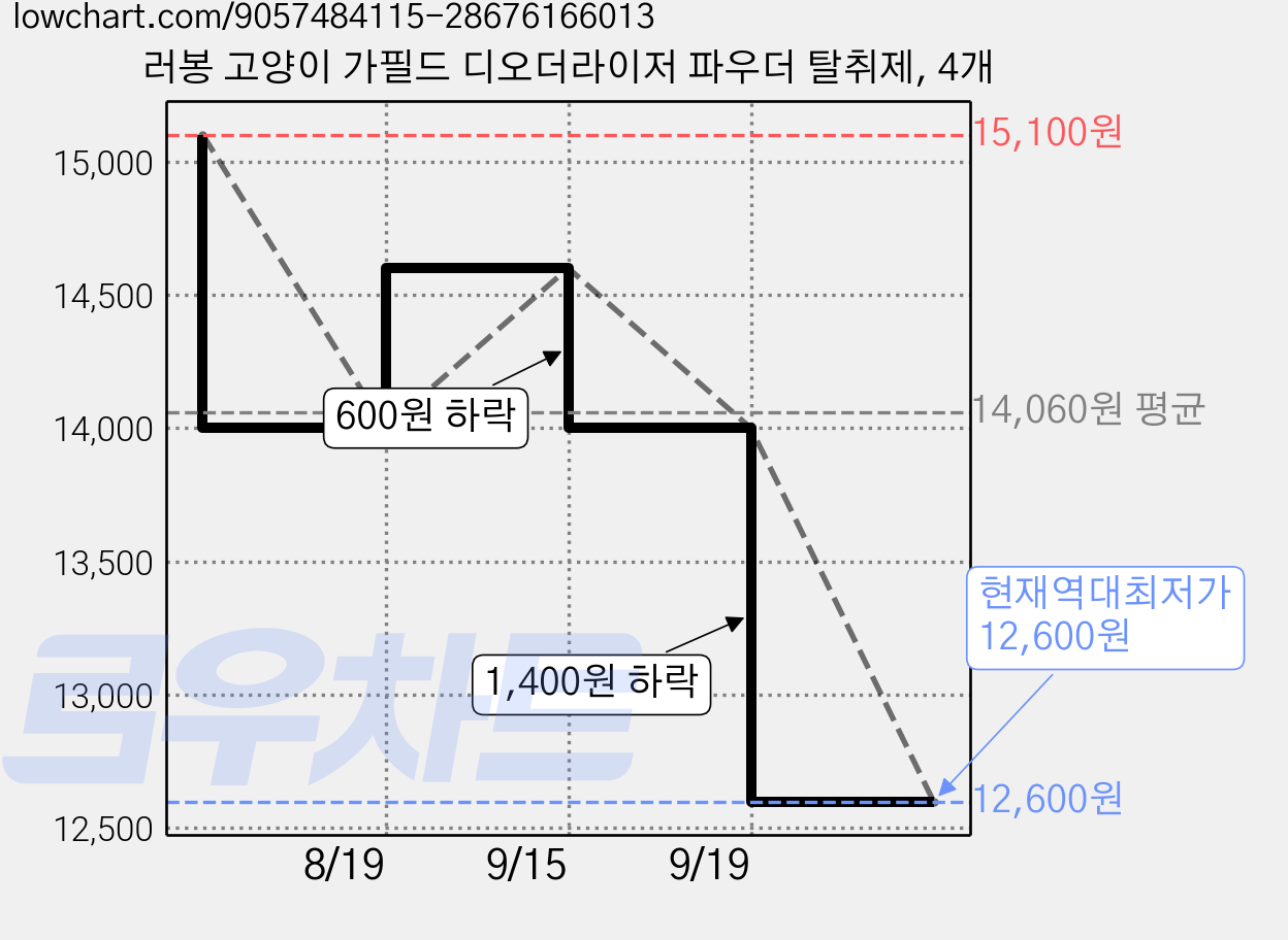 러봉 고양이 가필드 디오더라이저 파우더 탈취제, 4개 가격 변동 차트, 현재가 12,600원, 역대최저가