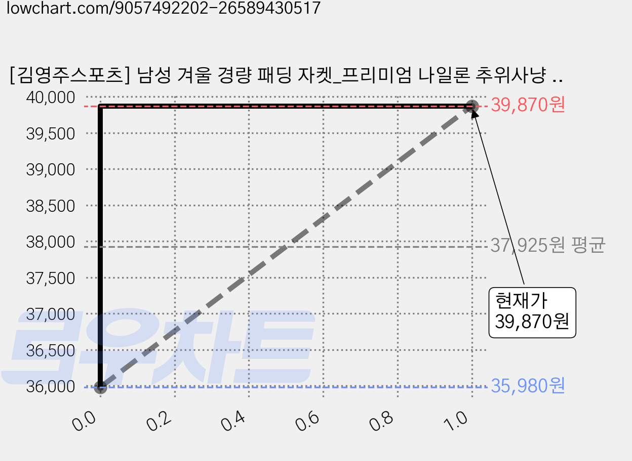 [김영주스포츠] 남성 겨울 경량 패딩 자켓_프리미엄 나일론 추위사냥 경량 패딩 점퍼 아우터 가격 변동 차트, 현재가 39,870원, 관측 최저가 35,980원