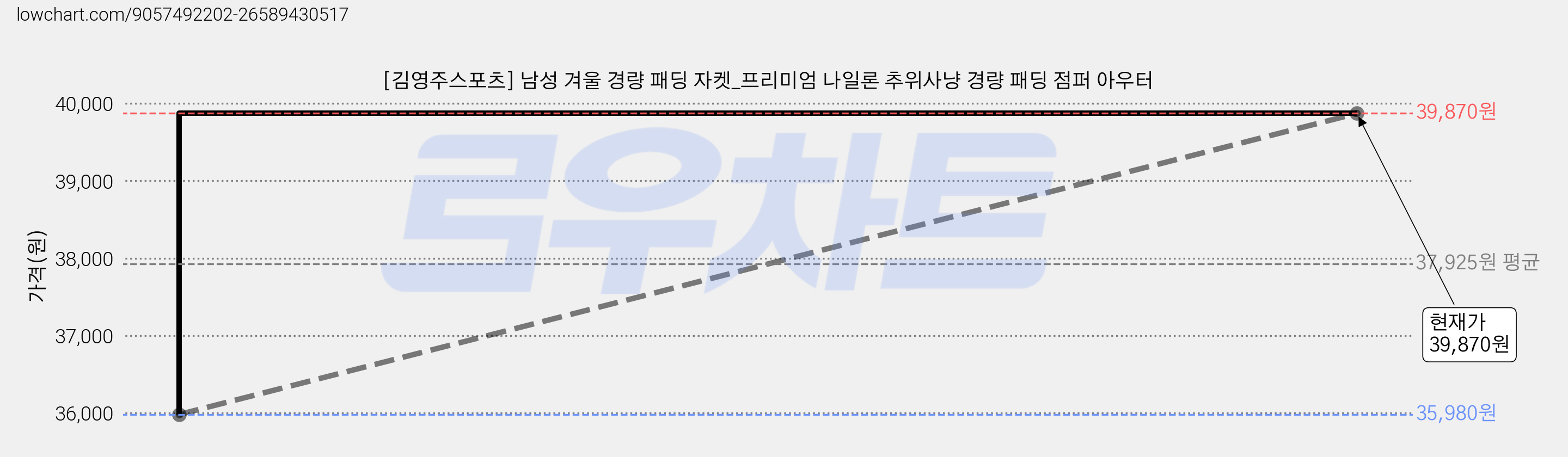 [김영주스포츠] 남성 겨울 경량 패딩 자켓_프리미엄 나일론 추위사냥 경량 패딩 점퍼 아우터 가격 변동 차트, 현재가 39,870원, 관측 최저가 35,980원
