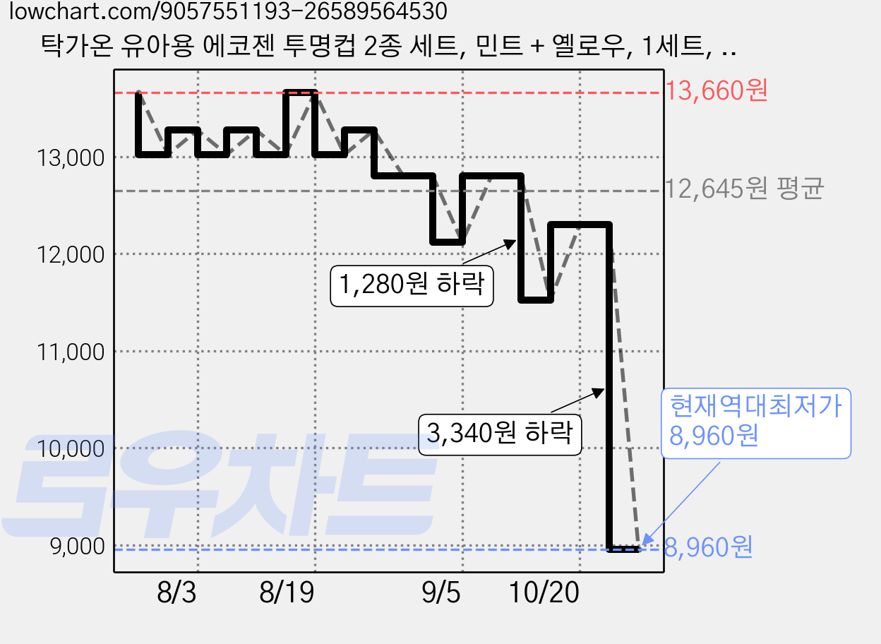 탁가온 유아용 에코젠 투명컵 2종 세트, 민트 + 옐로우, 1세트, 200ml 가격 변동 차트, 현재가 8,960원, 역대최저가
