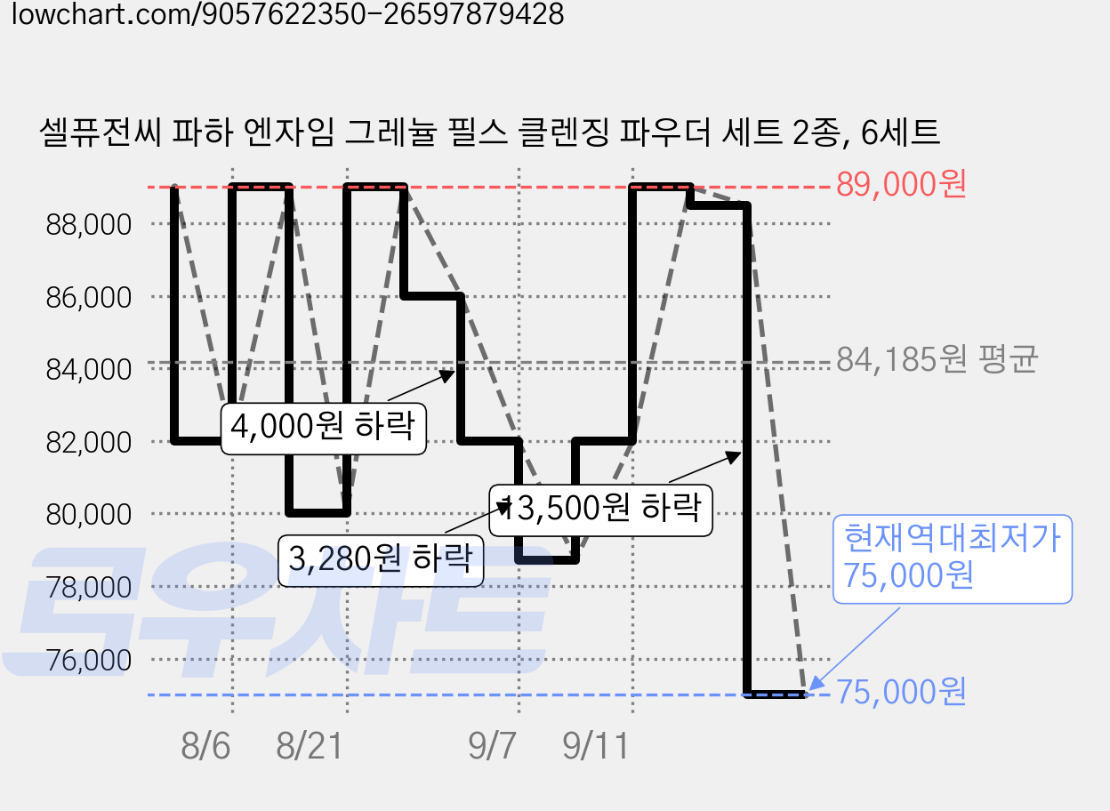 셀퓨전씨 파하 엔자임 그레뉼 필스 클렌징 파우더 세트 2종, 6세트 가격 변동 차트, 현재가 75,000원, 역대최저가